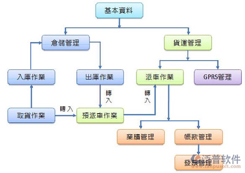 深圳物流软件
