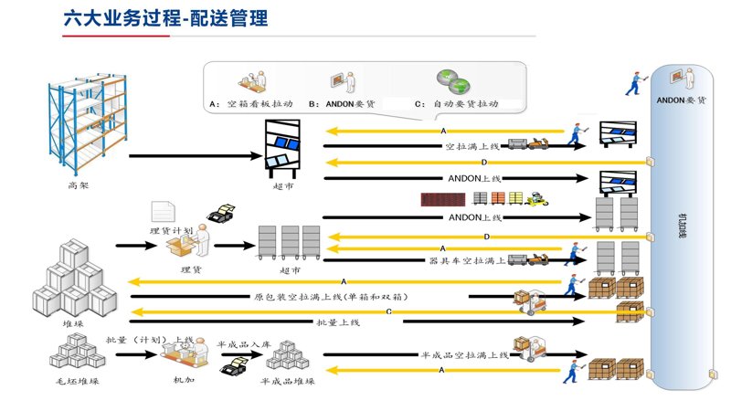 物流信息化